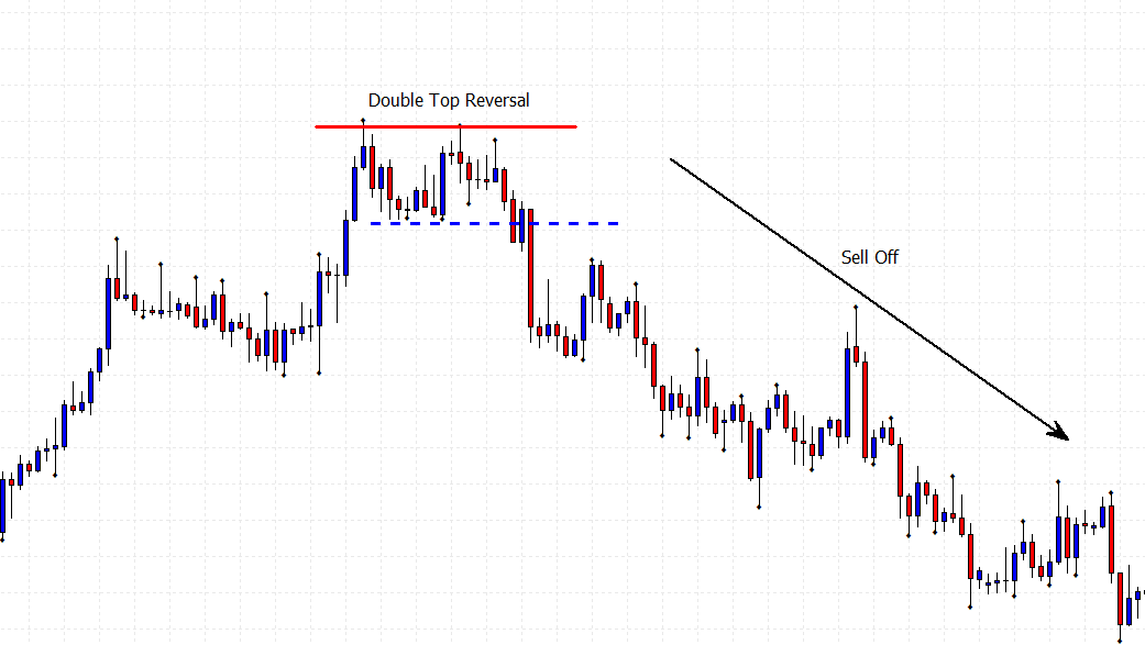 Double top reversal price chart Double top reversal price chart