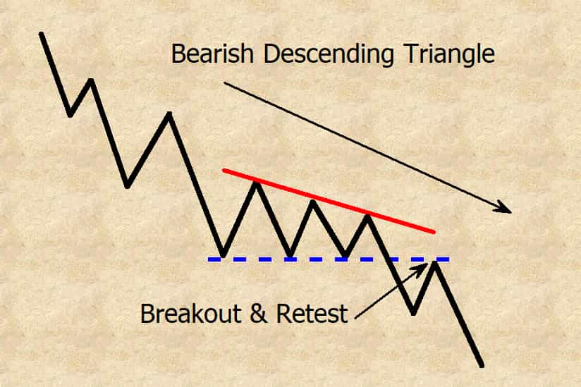 bearish descending triangle