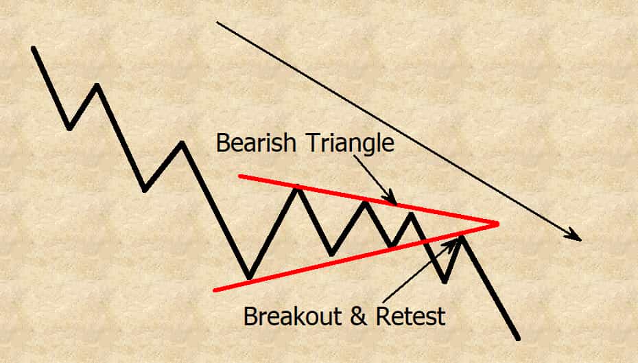 bearish triangle