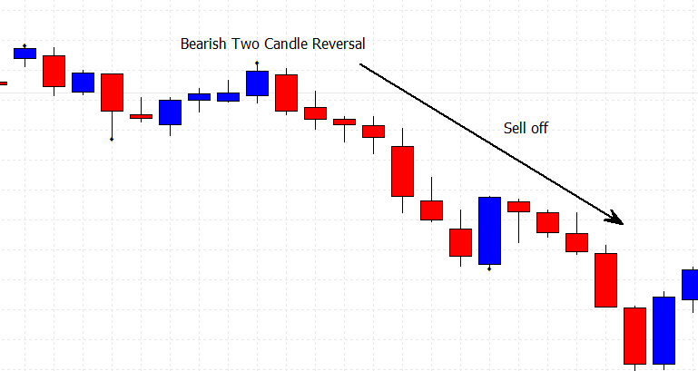 bearish two candle reversal on a price chart