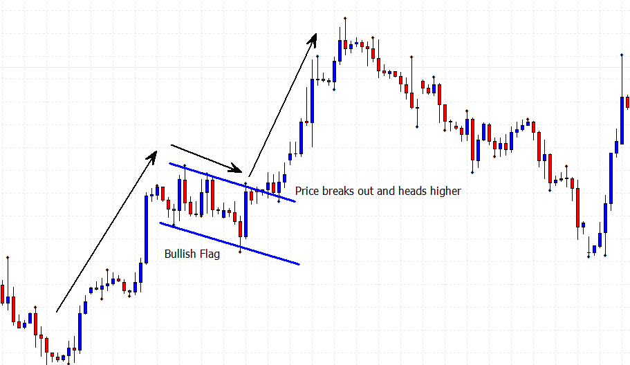 One of the continuation price patterns being the bullish flag price chart