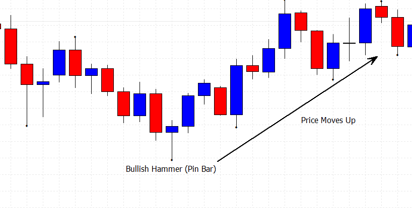 basic candlestick patterns with a bullish hammer on a price chart