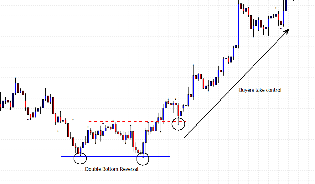 double bottom reversal price chart double bottom reversal price chart