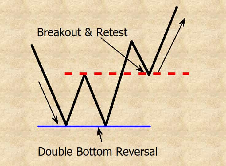 double bottom reversal double bottom reversal