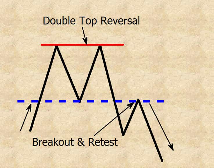 double top reversal double top reversal