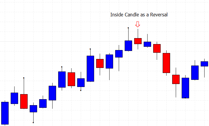 basic candlestick patterns with an inside candle as a reversal on a price chart