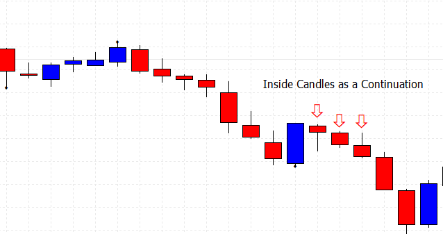 nside candles as a continuation on a price chart
