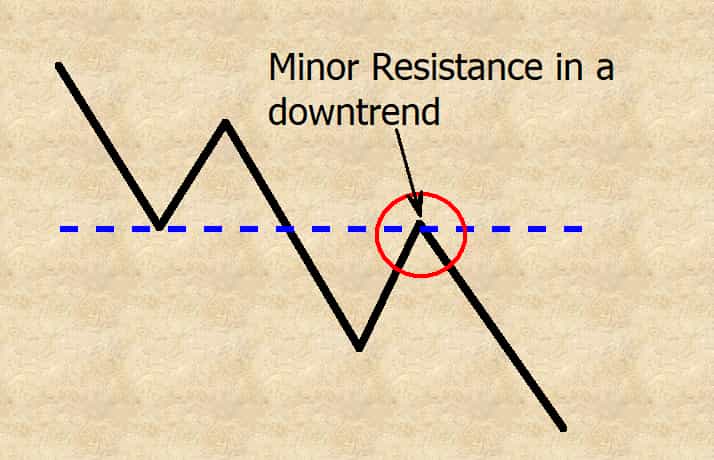 minor resistance in a downtrend