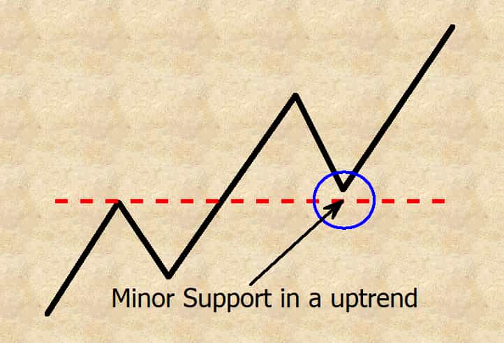 minor support in uptrend
