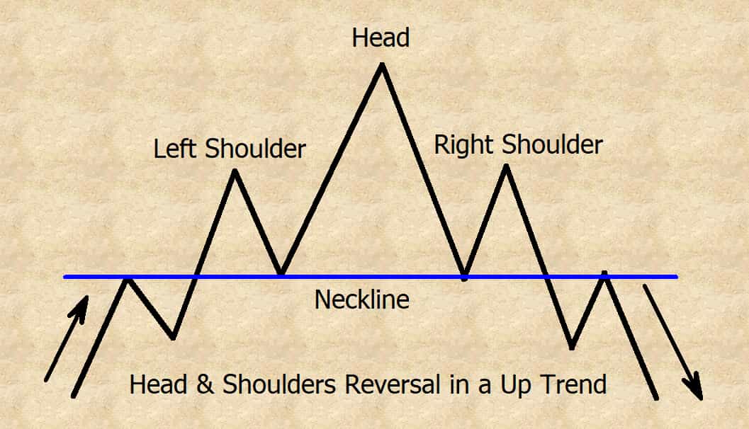 head and shoulder top reversal pattern