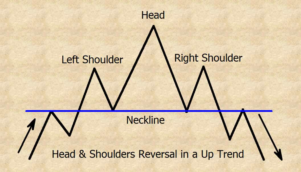 head and shoulder top reversal pattern head and shoulder top reversal pattern