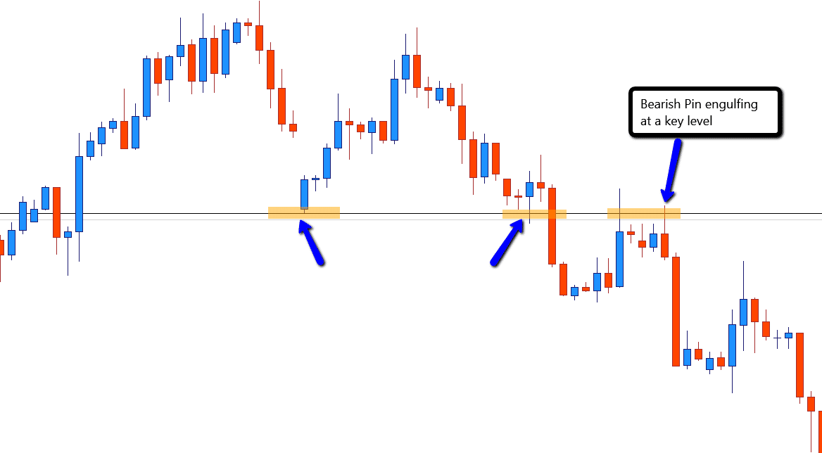 4 hr Bearish pin engulfing Forex swing trading entry