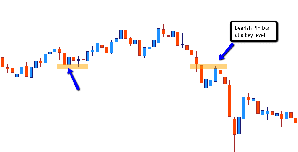 Bearish pin bar candlestick Forex swing trading entry