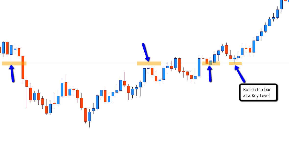 Bullish pin bar candlestick Forex swing trading entry