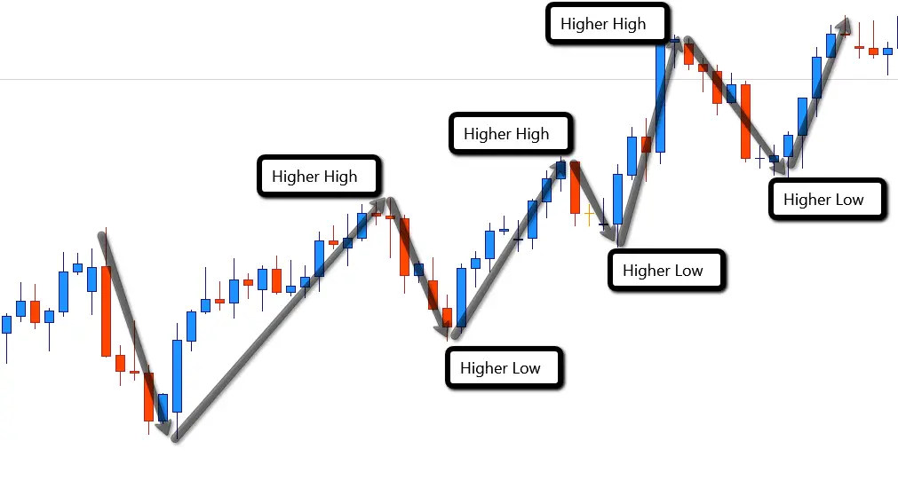 Up Trend Forex Swing Trading Swings