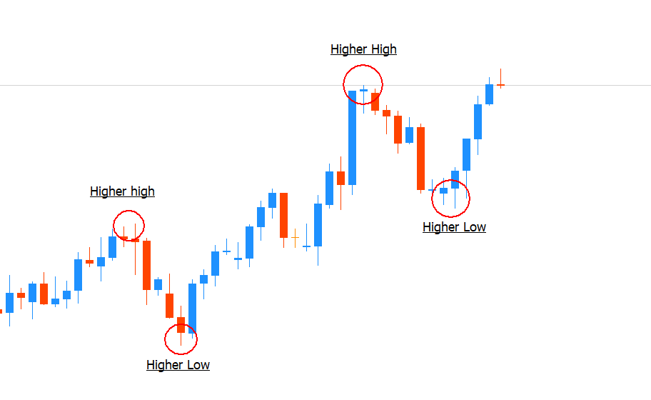 up trend swings