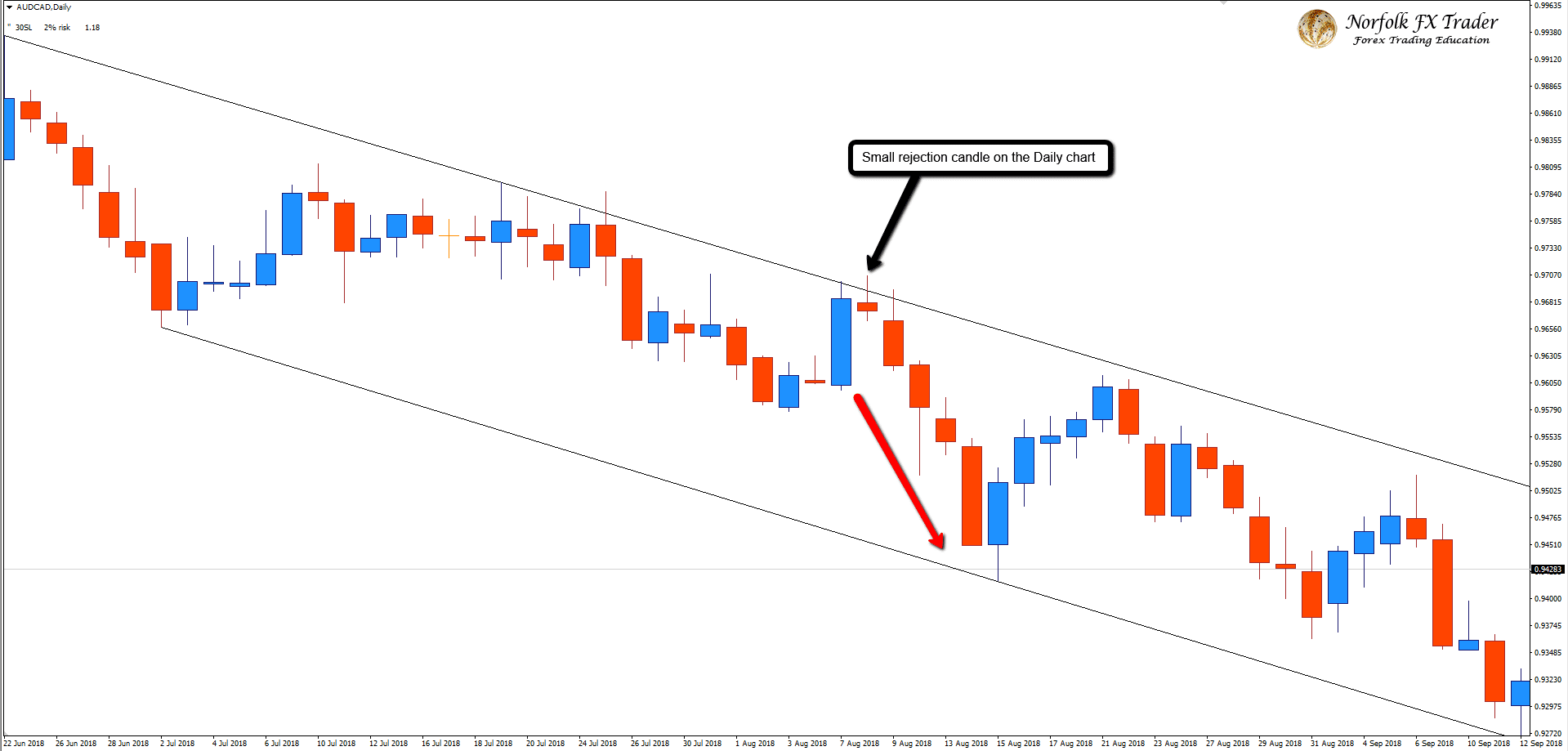 AUDCAD Daily entry