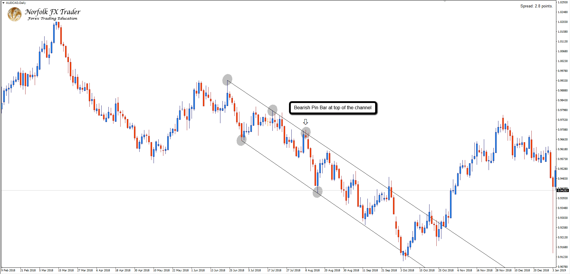 Forex market trading Ascending channel