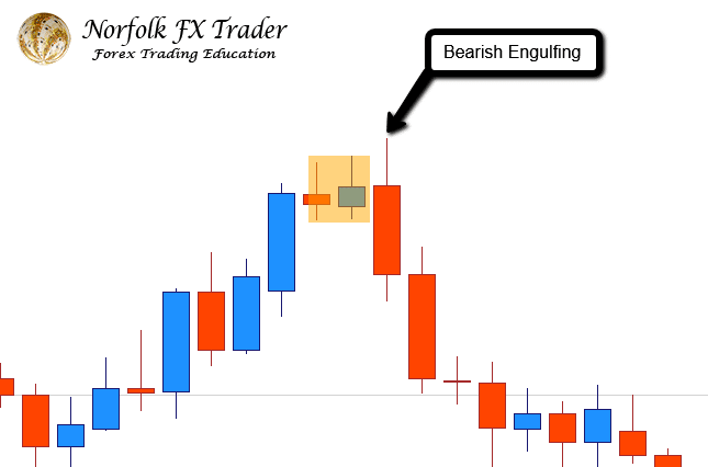 Bearish Engulfing Candle