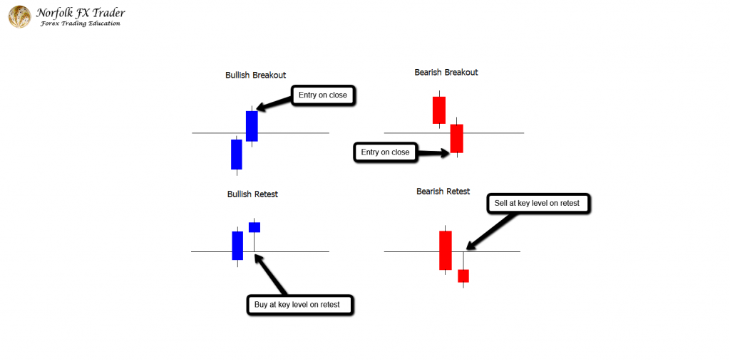 Forex trading guide with breakout or retest