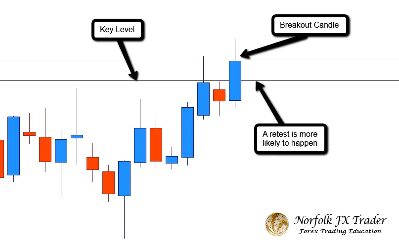 Forex trading guide with a breakout and retest more likely to happen