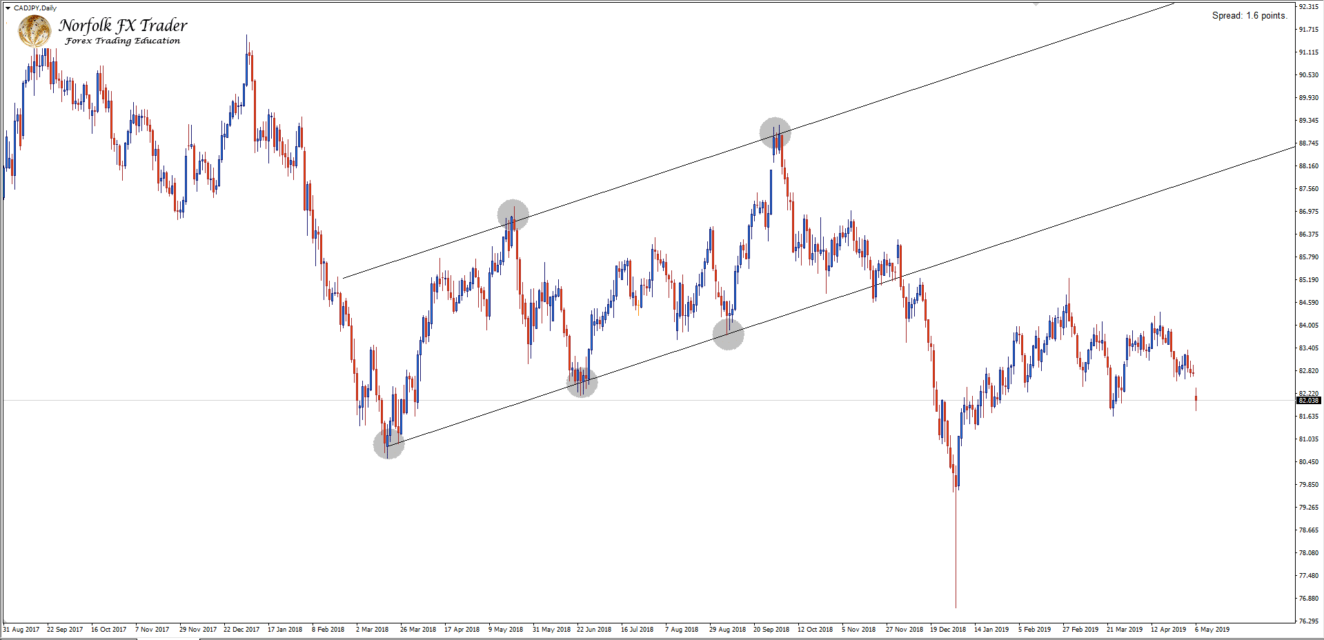 CADJPY Ascending channel with Forex market trading drawn incorrectly