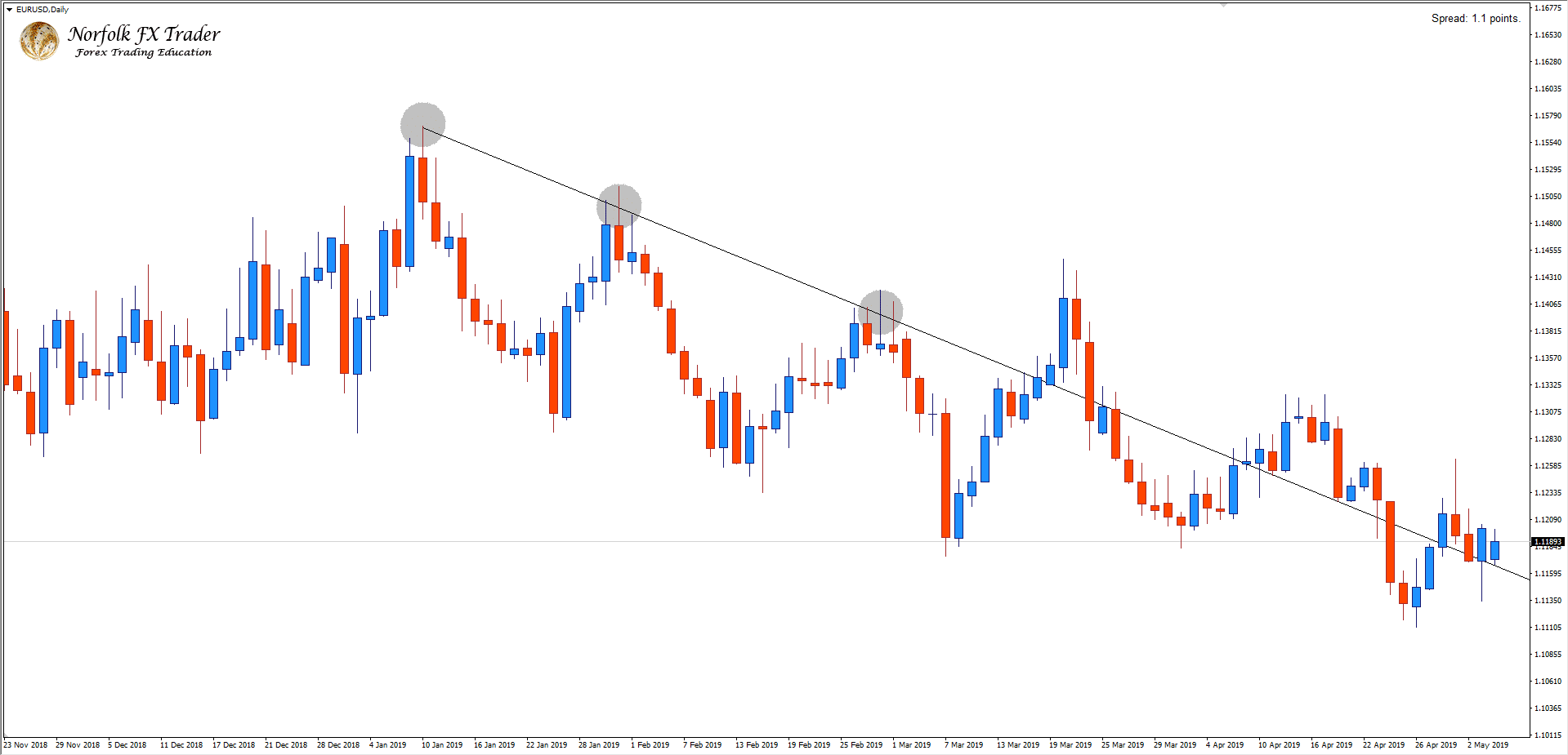 EURUSD Incorrectly drawn trend line with Forex market trading