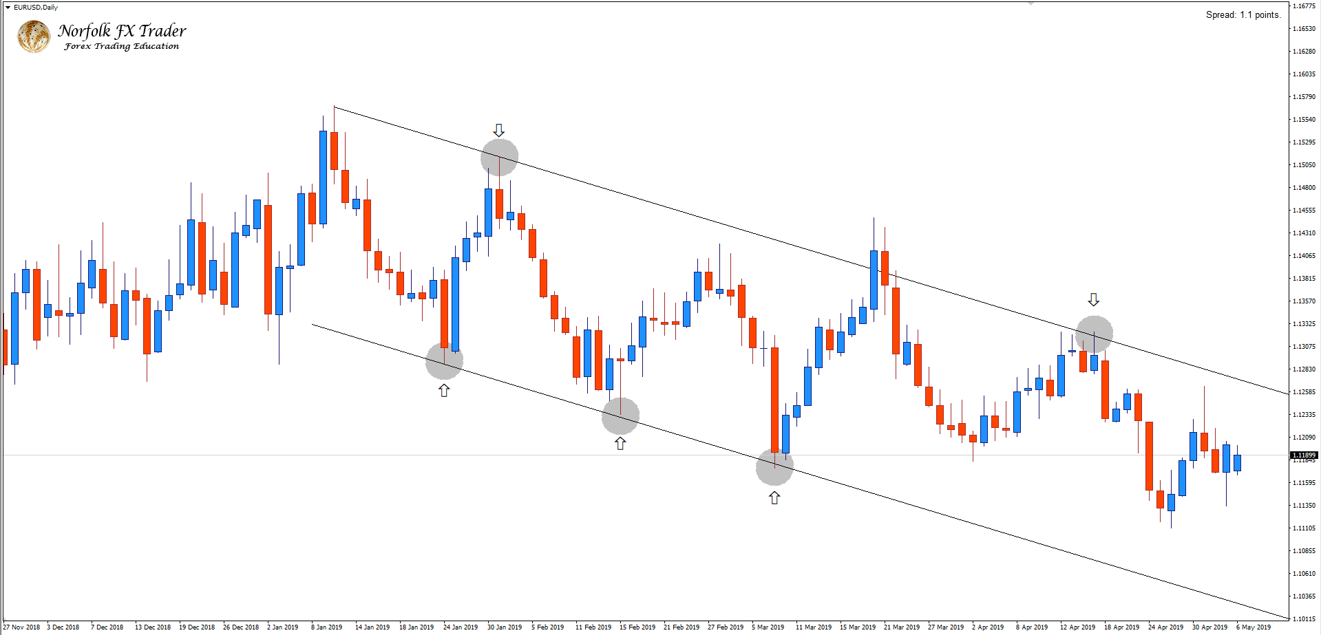 EURUSD Descending channel gives clarity