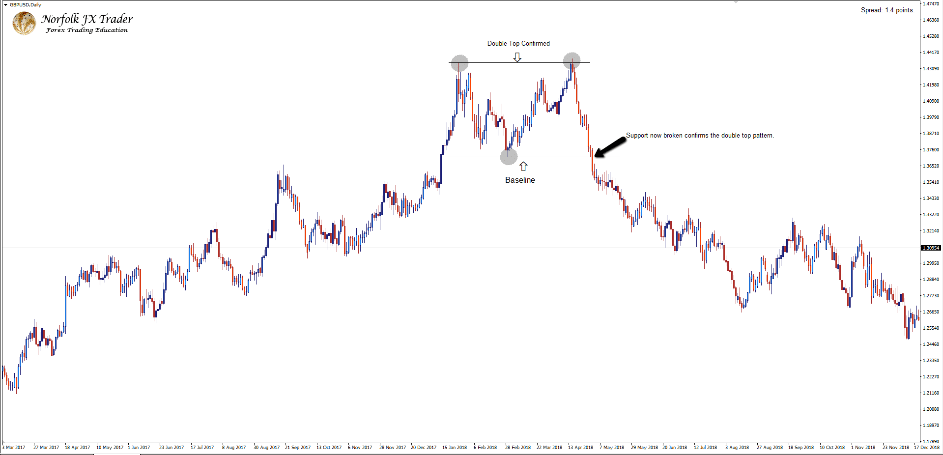 GBPUSD Double top confirmed