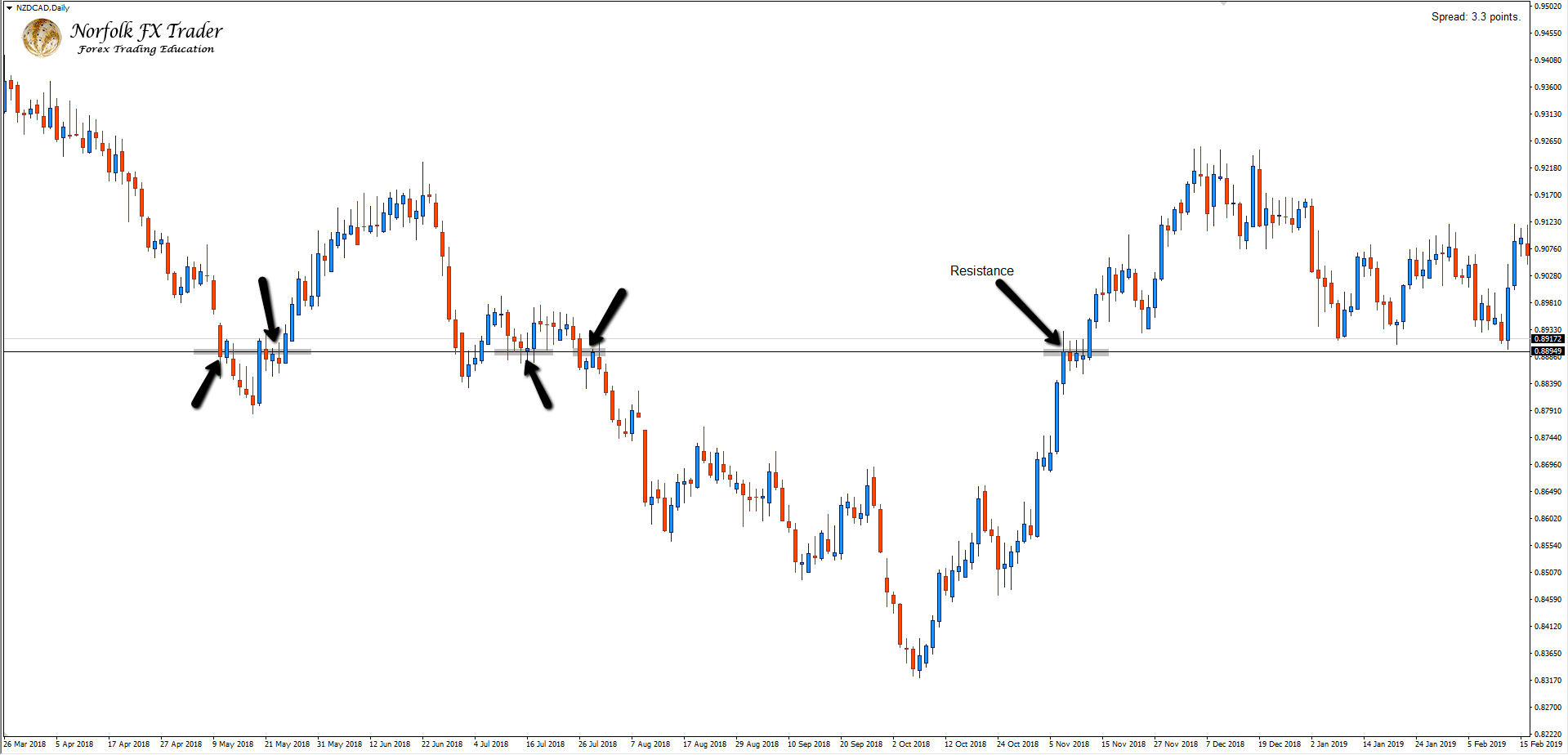 NZDCAD Daily swing of resistance