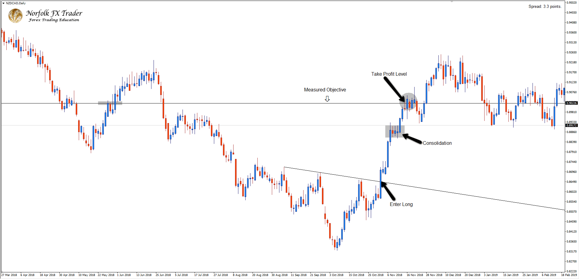 NZDCAD Forex market trading entry and target