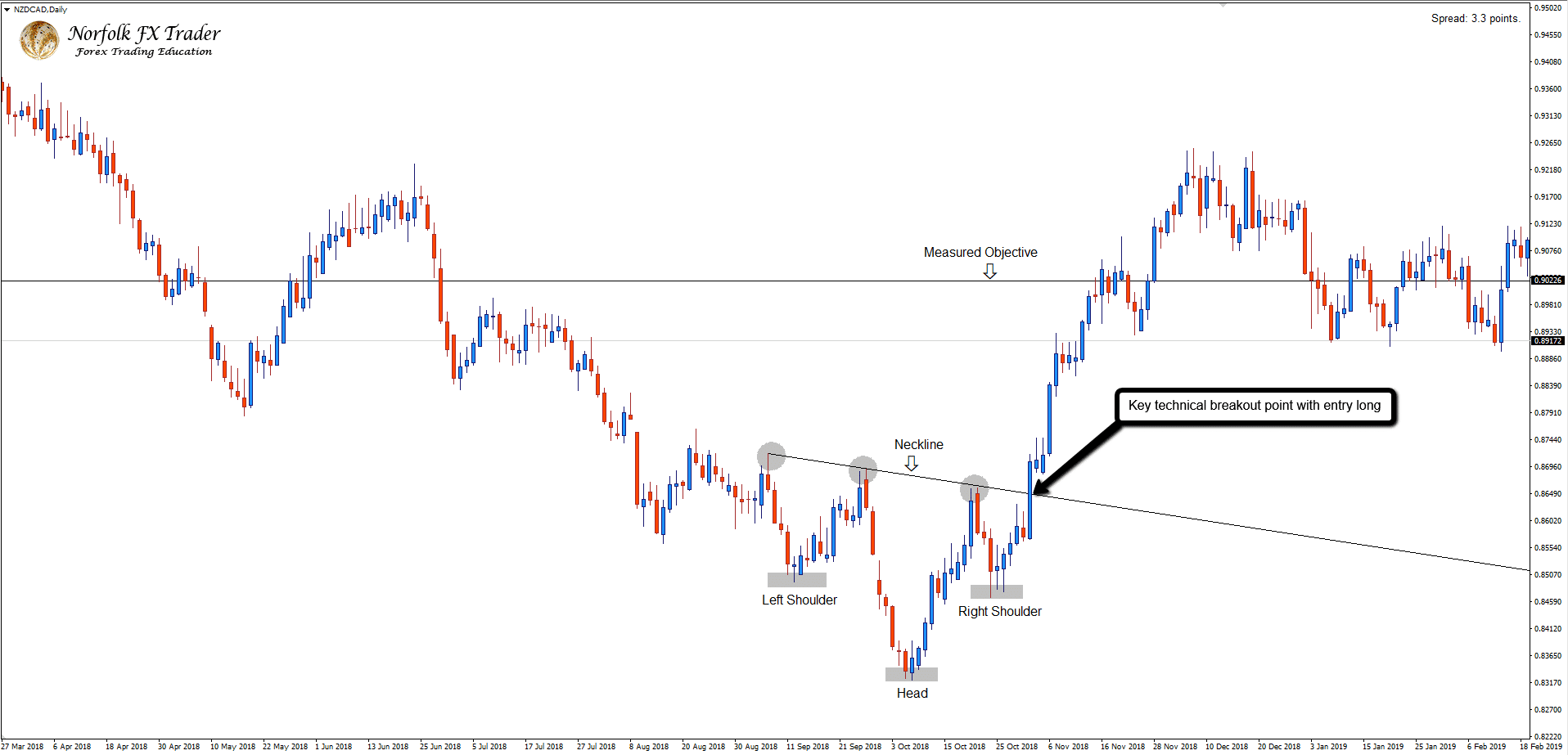 NZDCAD Inverted Head and Shoulders Pattern with Forex market trading