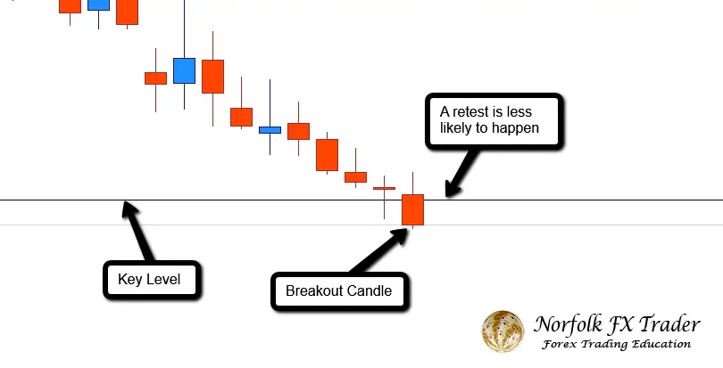 Forex trading guide with a breakout and retest is less likely to happen