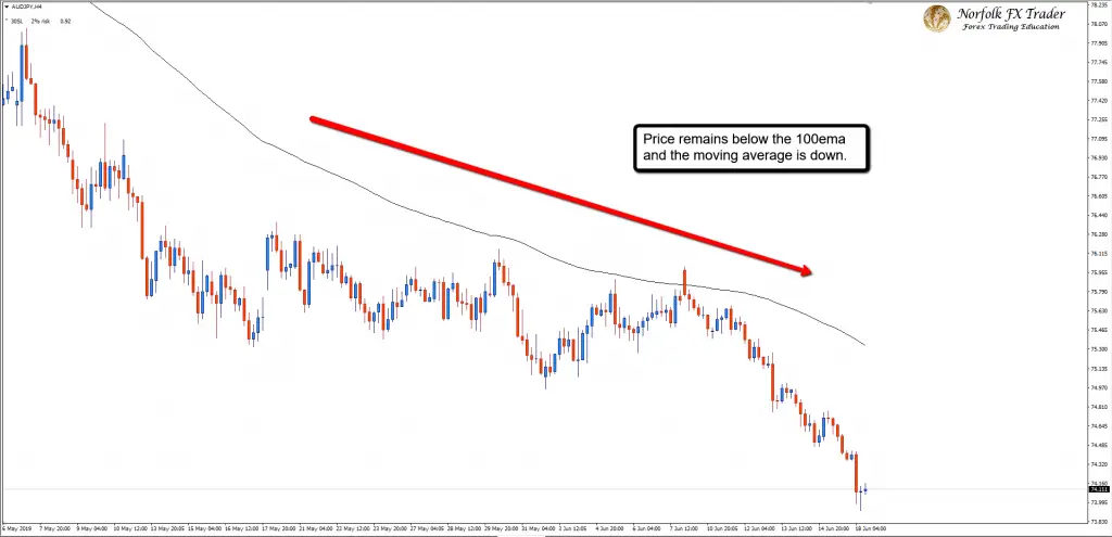 Forex trading strategy using the 100 EMA