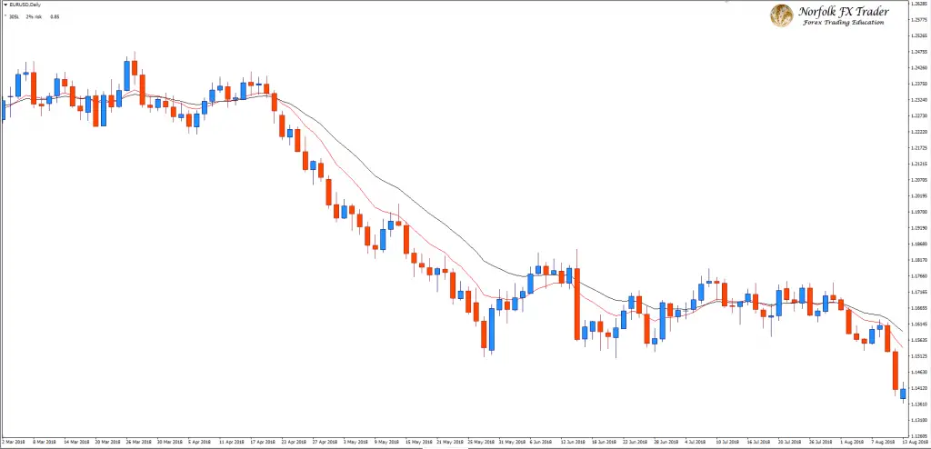 EURUSD with a Forex trading strategy