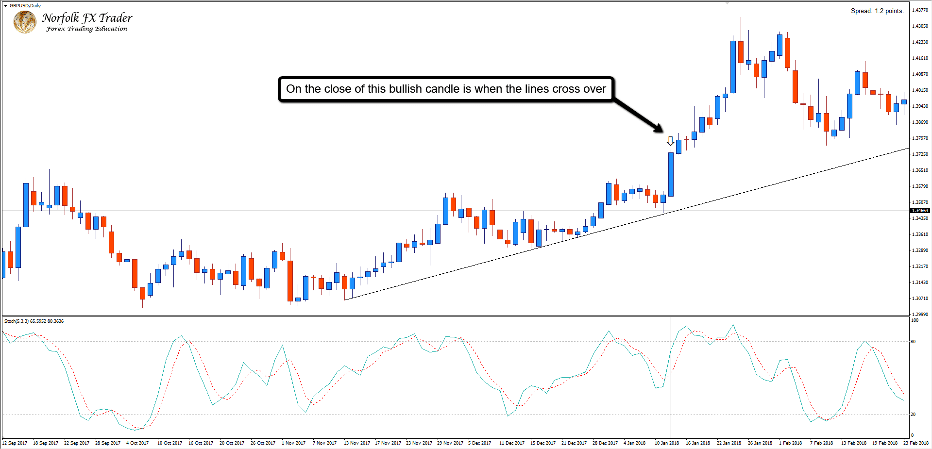 Using the Forex indicators of the stochastic Using the Forex indicators of the stochastic