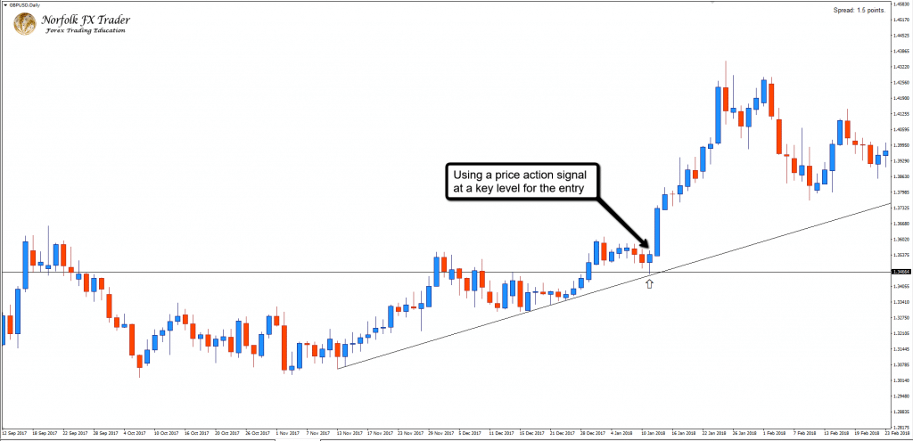 GBPUSD_Daily_price_action_entry