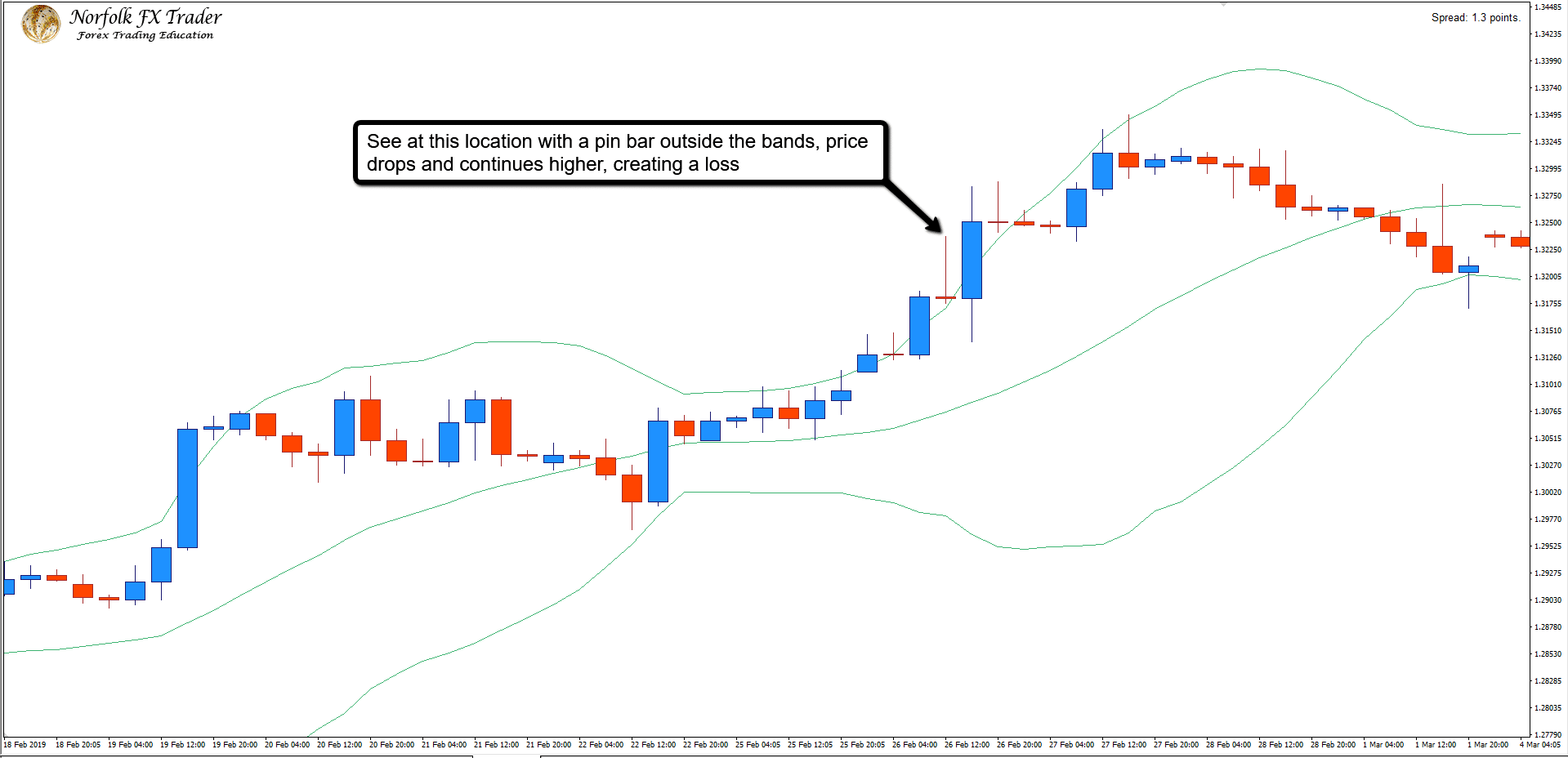 Price with Bollinger bands Price with Bollinger bands