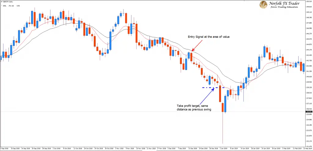 Forex trading strategy sell trade at area of value