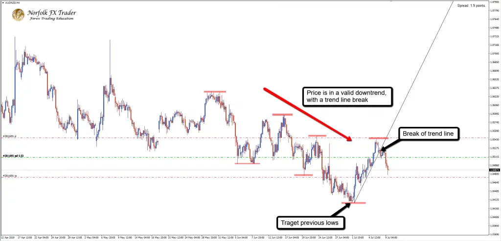 Forex trading help trend line strategy entry