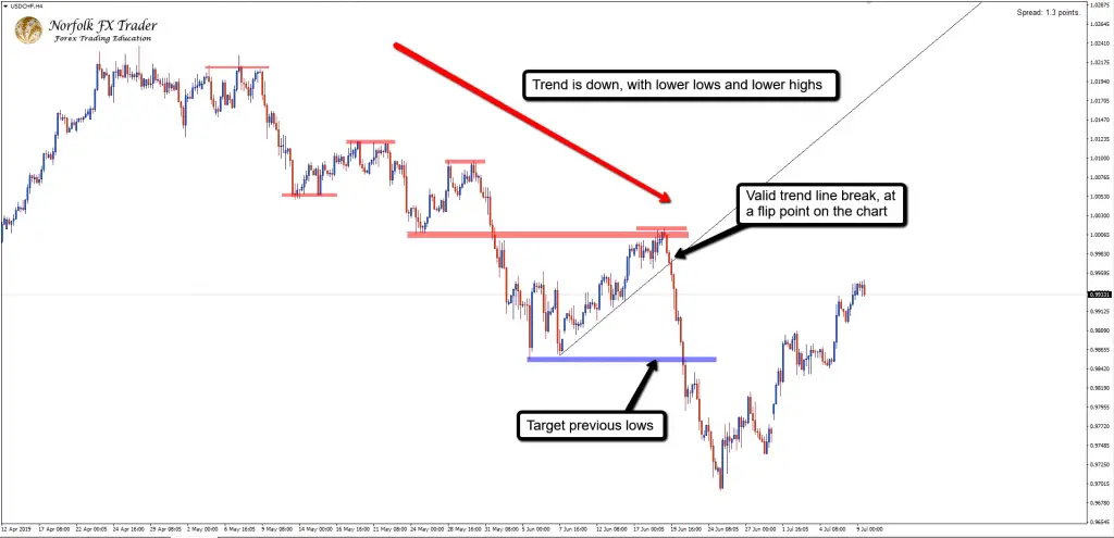 Forex trading help trend line trade