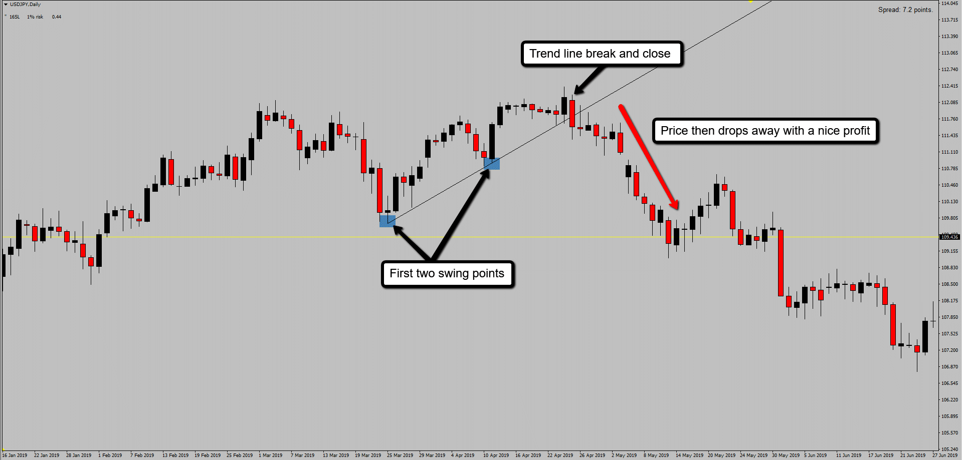 how to draw a trend line correctly with a valid breakout