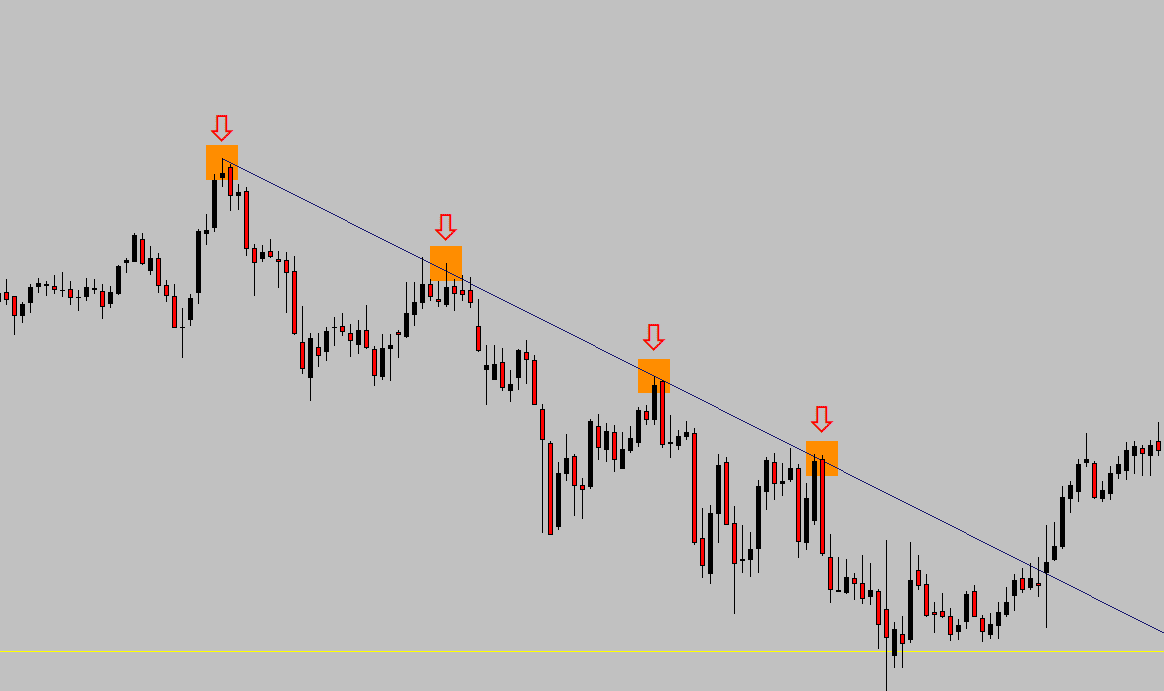 The correct way to draw a bearish trend line