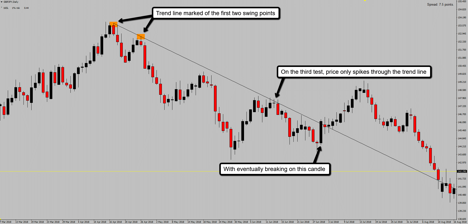 Candle wicks spike through the trend line