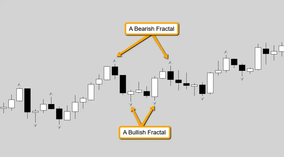 Using Fractals in Forex trading