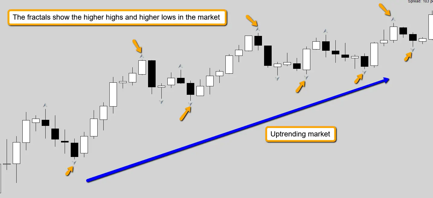 up trending market using fractals in Forex trading