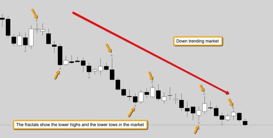 down trending market using fractals