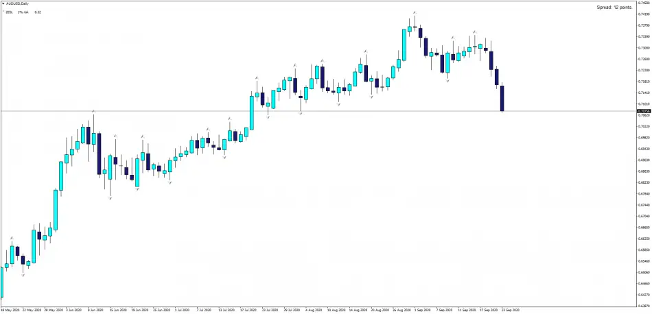 BLUE FOREX CHART
